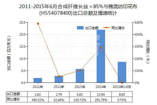 2011-2015年6月合成纖維長絲＜85％與棉混紡印花布(HS54078400)出口總額及增速統(tǒng)計